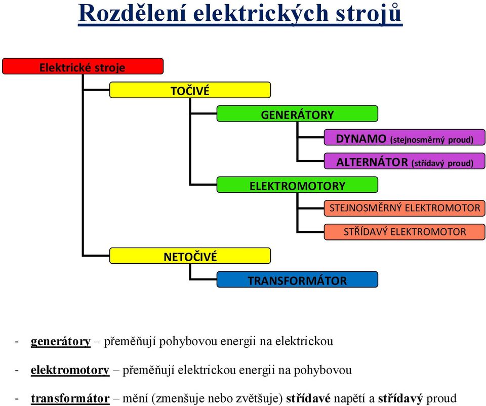 TRANSFORMÁTOR generátory přeměňují pohybovou energii na elektrickou elektromotory přeměňují