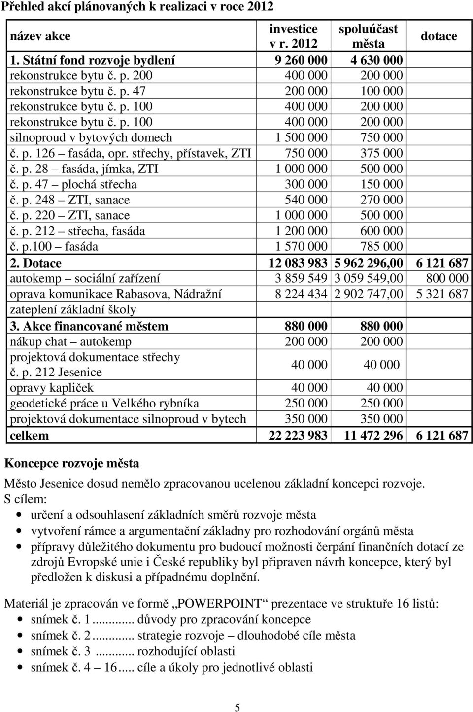 střechy, přístavek, ZTI 750 000 375 000 č. p. 28 fasáda, jímka, ZTI 1 000 000 500 000 č. p. 47 plochá střecha 300 000 150 000 č. p. 248 ZTI, sanace 540 000 270 000 č. p. 220 ZTI, sanace 1 000 000 500 000 č.