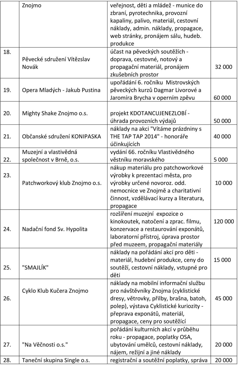 ročníku Mistrovských pěveckých kurzů Dagmar Livorové a Jaromíra Brycha v operním zpěvu 60 000 20. Mighty Shake o.s. projekt KDOTANCUJENEZLOBÍ - úhrada provozních výdajů 50 000 21.