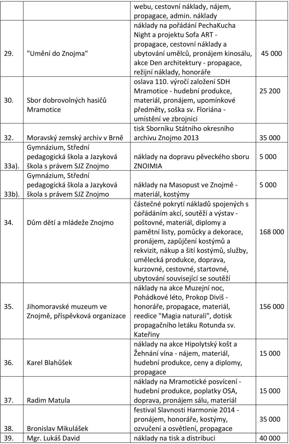 náklady, honoráře oslava 110. výročí založení SDH Mramotice - hudební produkce, 25 200 30. Sbor dobrovolných hasičů Mramotice materiál, pronájem, upomínkové předměty, soška sv.