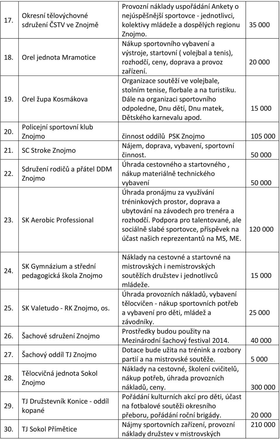Nákup sportovního vybavení a výstroje, startovní ( volejbal a tenis), rozhodčí, ceny, doprava a provoz zařízení. Organizace soutěží ve volejbale, stolním tenise, florbale a na turistiku.