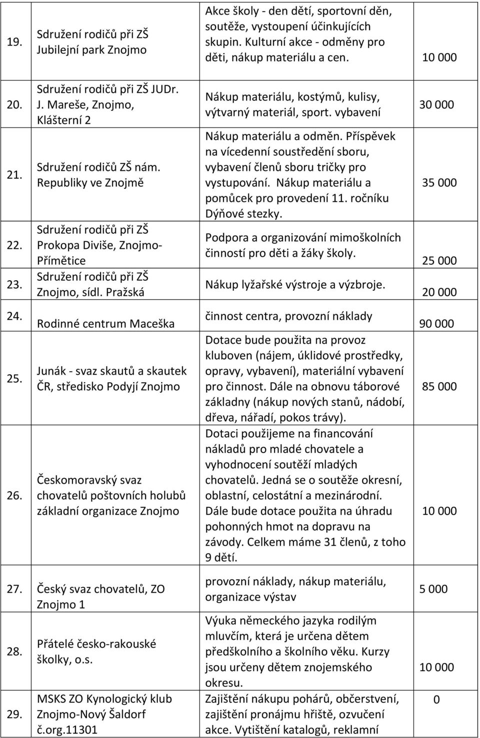 Pražská Rodinné centrum Maceška Junák - svaz skautů a skautek ČR, středisko Podyjí Českomoravský svaz chovatelů poštovních holubů základní organizace 27. Český svaz chovatelů, ZO 1 28. 29.