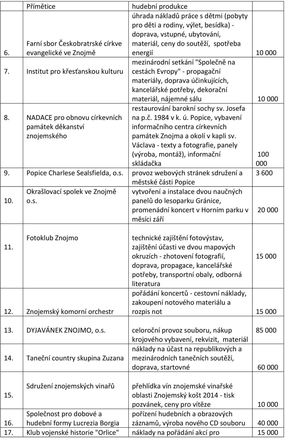 Institut pro křesťanskou kulturu mezinárodní setkání "Společně na cestách Evropy" - propagační materiály, doprava účinkujících, kancelářské potřeby, dekorační materiál, nájemné sálu 10 000 8.