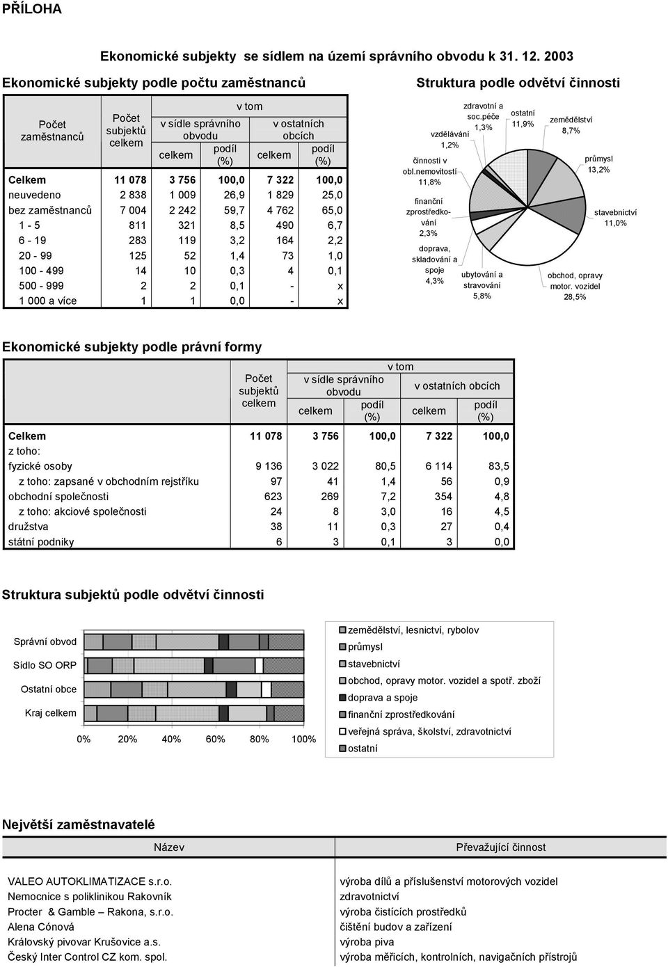 neuvedeno 2 838 1 009 26,9 1 829 25,0 bez zaměstnanců 7 004 2 242 59,7 4 762 65,0 1-5 811 321 8,5 490 6,7 6-19 283 119 3,2 164 2,2 20-99 125 52 1,4 73 1,0 100-499 14 10 0,3 4 0,1 500-999 2 2 0,1 - x