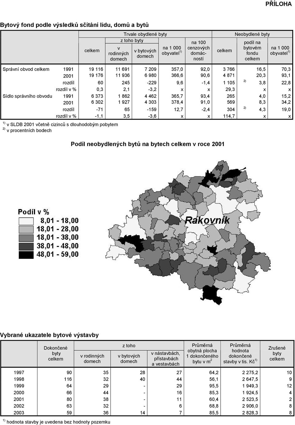 29,3 x x Sídlo správního obvodu 1991 6 373 1 862 4 462 365,7 93,4 265 4,0 15,2 2001 6 302 1 927 4 303 378,4 91,0 569 8,3 34,2 rozdíl -71 65-159 12,7-2,4 304 2) 4,3 19,0 rozdíl v % -1,1 3,5-3,6 x x