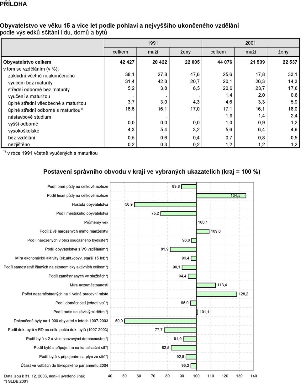 17,8 vyučení s maturitou... 1,4 2,0 0,8 úplné střední všeobecné s maturitou 3,7 3,0 4,3 4,6 3,3 5,9 úplné střední odborné s maturitou 16,6 16,1 17,0 17,1 16,1 18,0 nástavbové studium.