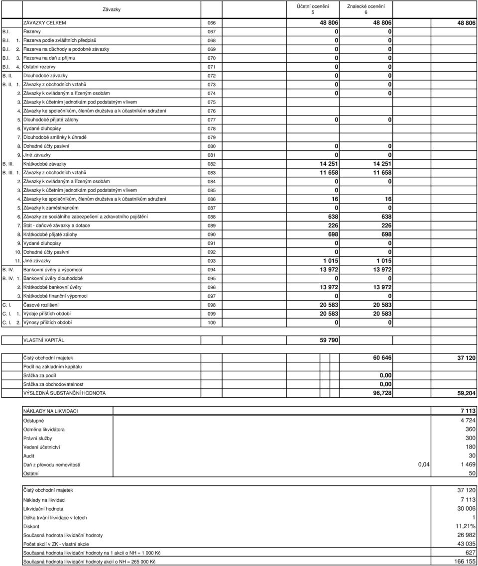 Závazky k ú etním jednotkám pod podstatným vlivem 75 4. Závazky ke spole ník m, len m družstva a k ú astník m sdružení 76 5. Dlouhodobé p ijaté zálohy 77 6. Vydané dluhopisy 78 7.