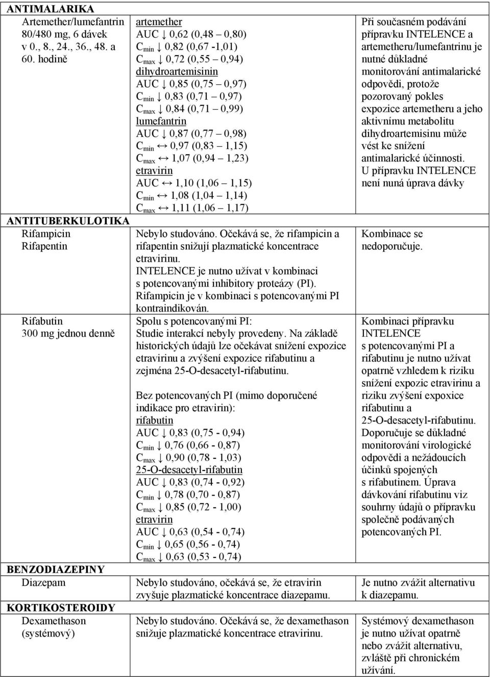 max 0,72 (0,55 0,94) dihydroartemisinin AUC 0,85 (0,75 0,97) C min 0,83 (0,71 0,97) C max 0,84 (0,71 0,99) lumefantrin AUC 0,87 (0,77 0,98) C min 0,97 (0,83 1,15) C max 1,07 (0,94 1,23) AUC 1,10