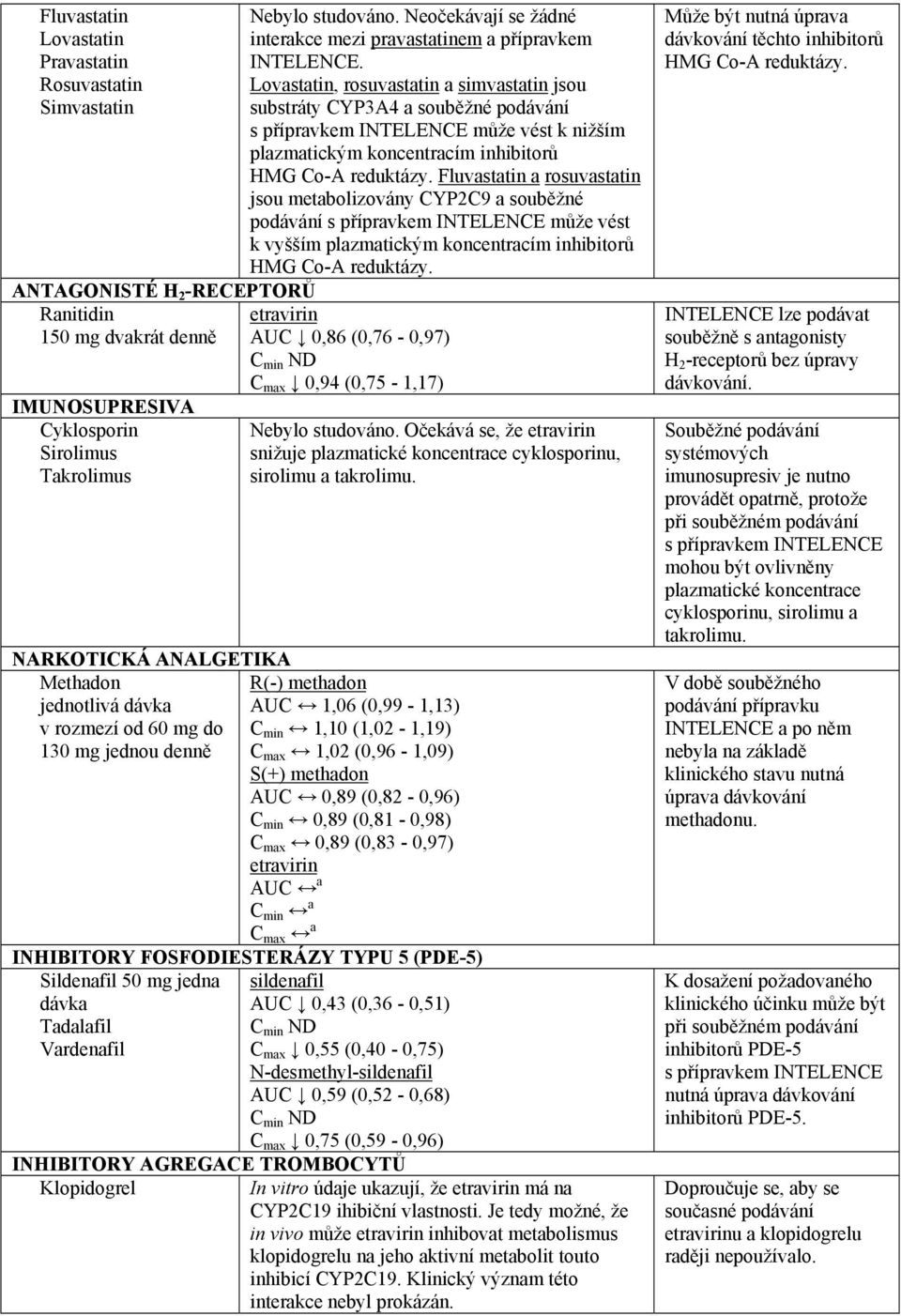 Lovastatin, rosuvastatin a simvastatin jsou substráty CYP3A4 a souběžné podávání s přípravkem INTELENCE může vést k nižším plazmatickým koncentracím inhibitorů HMG Co-A reduktázy.