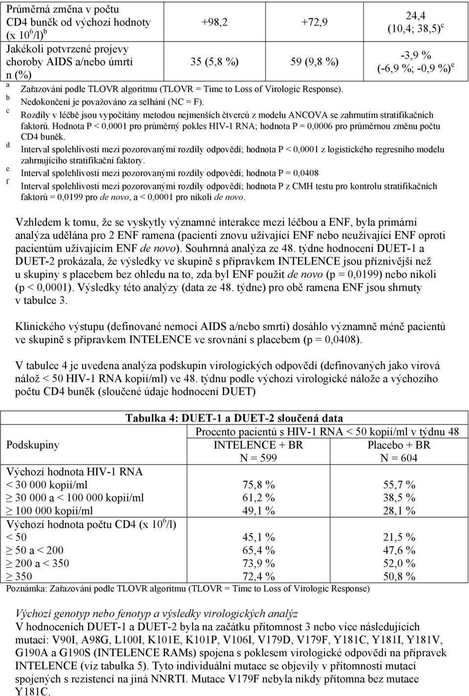 c d e f 24,4 (10,4; 38,5) c -3,9 % (-6,9 %; -0,9 %) e Rozdíly v léčbě jsou vypočítány metodou nejmenších čtverců z modelu ANCOVA se zahrnutím stratifikačních faktorů.