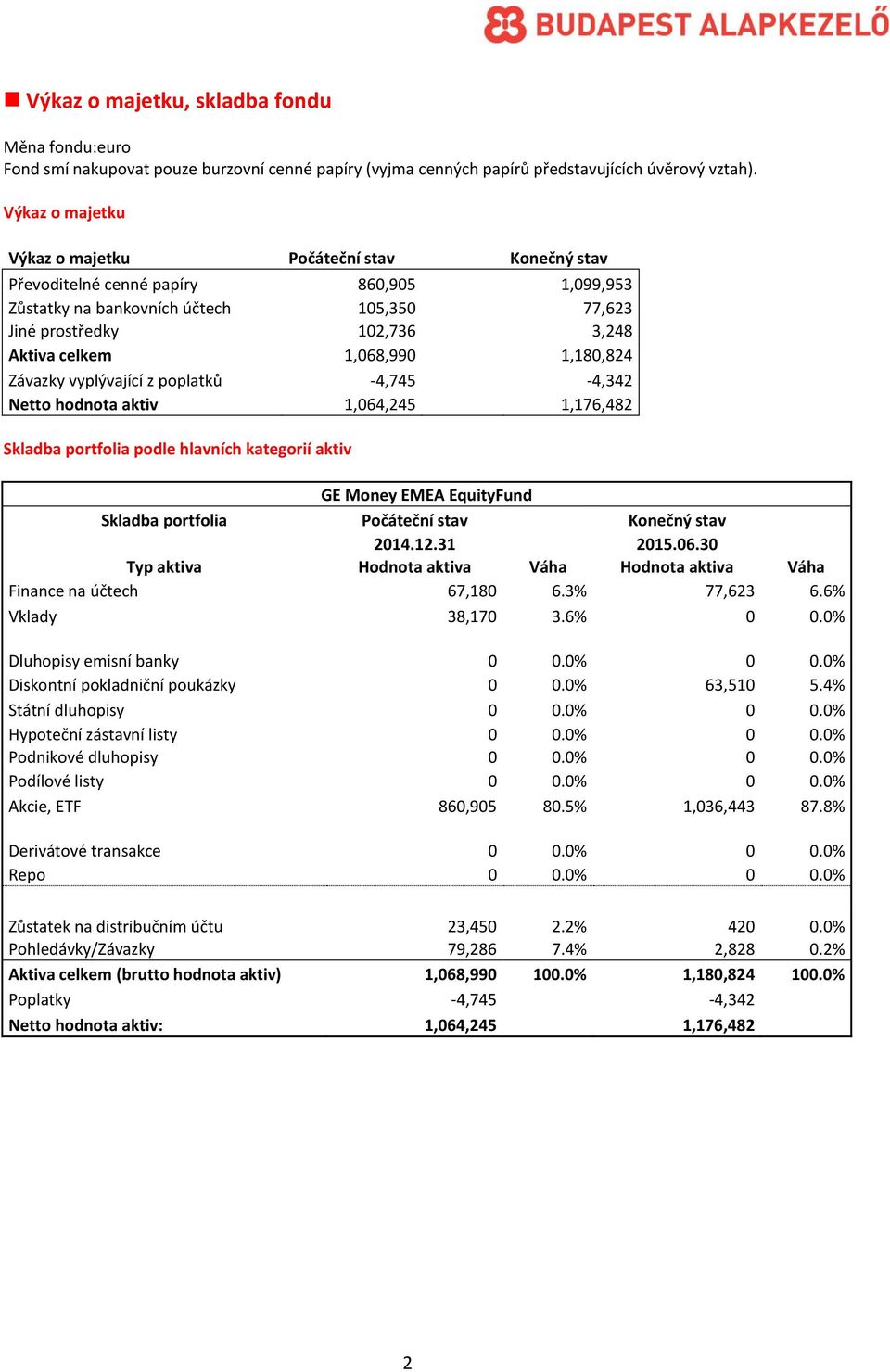 1,068,990 1,180,824 Závazky vyplývající z poplatků -4,745-4,342 Netto hodnota aktiv 1,064,245 1,176,482 Skladba portfolia podle hlavních kategorií aktiv GE Money EMEA EquityFund Skladba portfolia