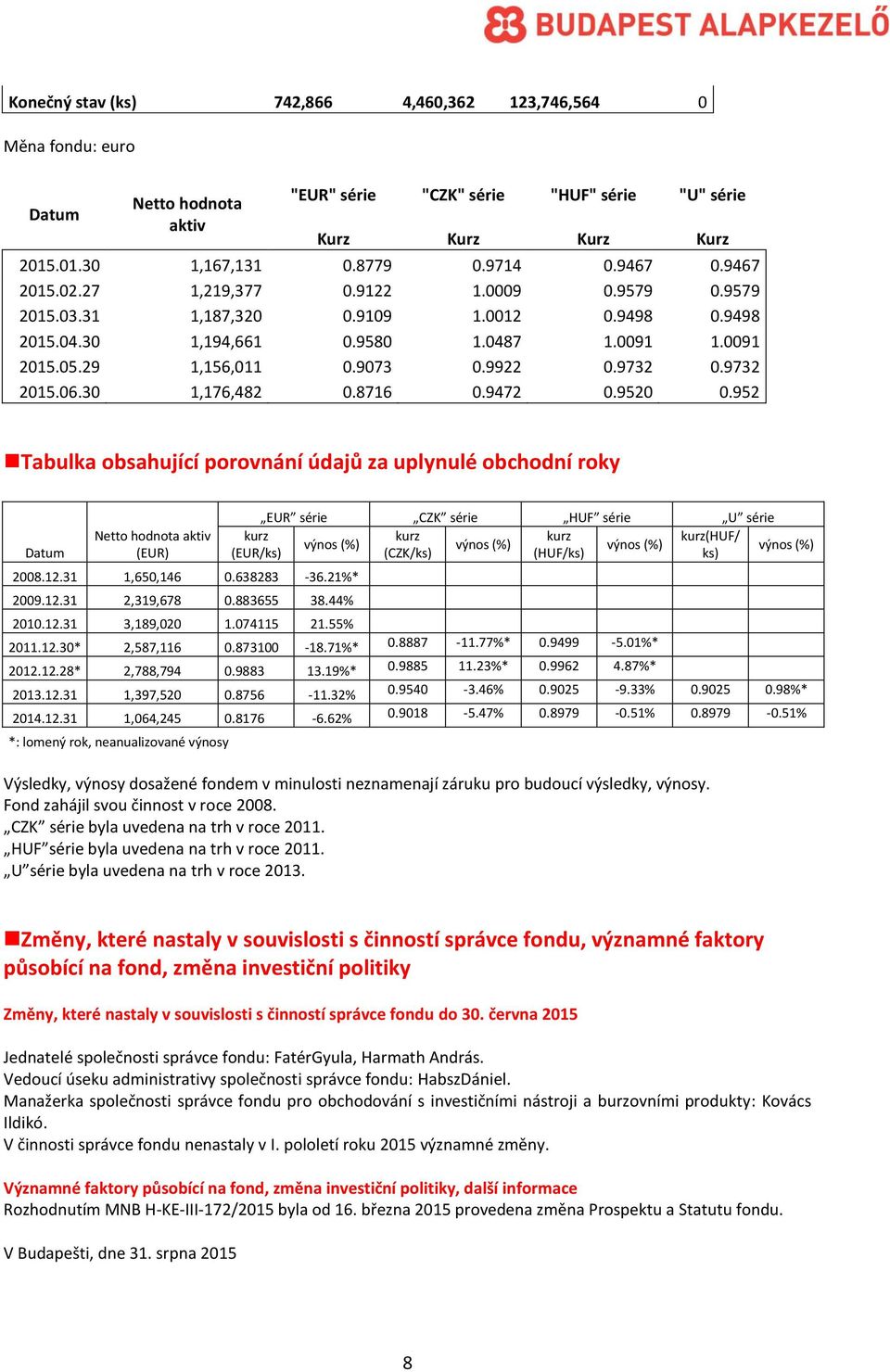 9732 0.9732 2015.06.30 1,176,482 0.8716 0.9472 0.9520 0.952 Tabulka obsahující porovnání údajů za uplynulé obchodní roky Datum Netto hodnota aktiv (EUR) 2008.12.31 1,650,146 0.638283-36.21%* 2009.12.31 2,319,678 0.