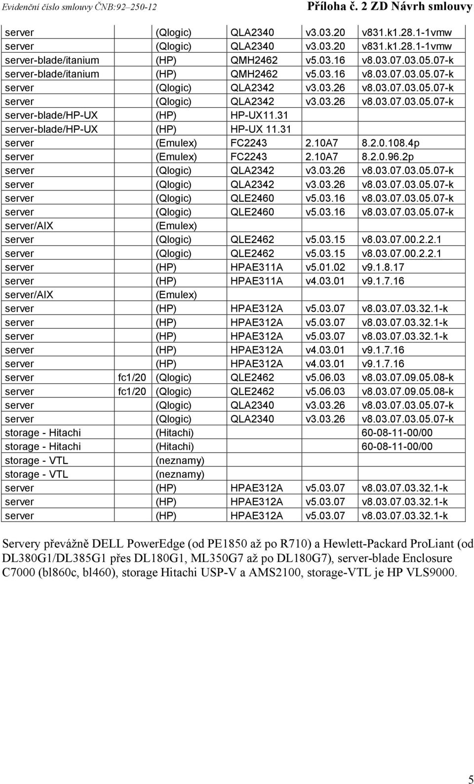 31 server-blade/hp-ux (HP) HP-UX 11.31 server (Emulex) FC2243 2.10A7 8.2.0.108.4p server (Emulex) FC2243 2.10A7 8.2.0.96.2p server (Qlogic) QLA2342 v3.03.26 v8.03.07.03.05.