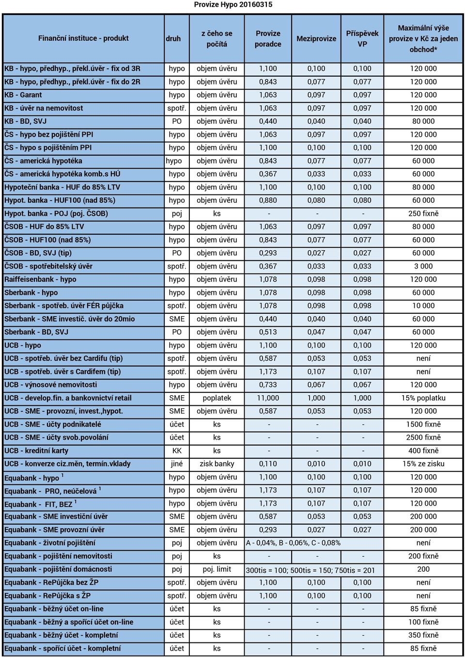 úvěr - fix do 2R KB - Garant KB - úvěr na nemovitost KB - BD, SVJ ČS - hypo bez pojištění PPI ČS - hypo s pojištěním PPI ČS - americká hypotéka ČS - americká hypotéka komb.