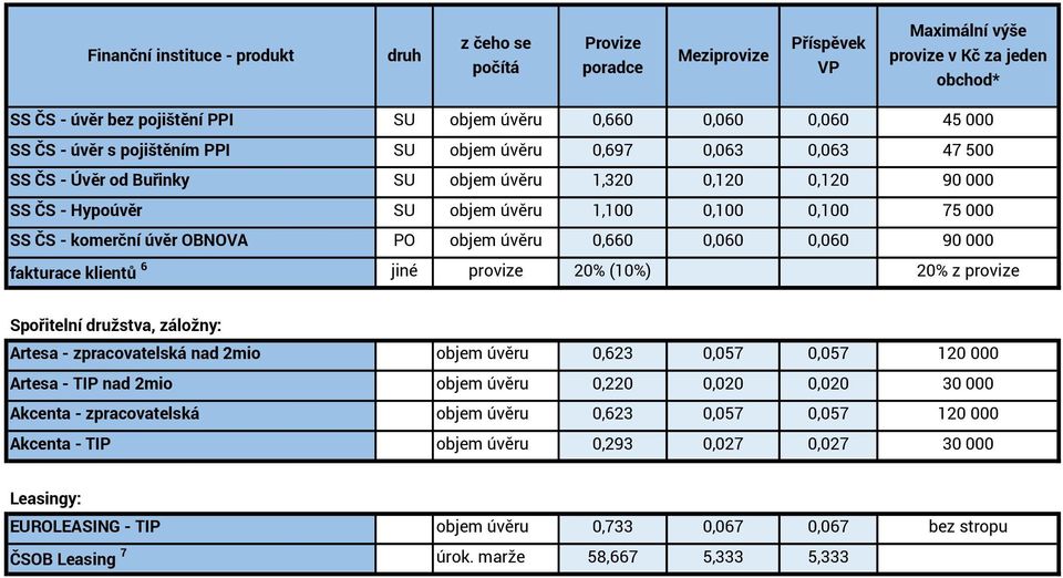 20% (10%) 20% z provize Spořitelní družstva, záložny: Artesa - zpracovatelská nad 2mio Artesa - TIP nad 2mio Akcenta - zpracovatelská Akcenta - TIP objem úvěru 0,623 0,057 0,057 120 000 objem úvěru