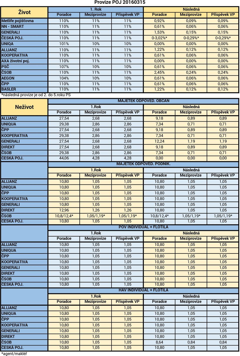 110% 11% 11% 0,00% 0,00% 0,00% PSČ 107% 10% 10% 0,61% 0,06% 0,06% ČSOB 110% 11% 11% 2,45% 0,24% 0,24% AEGON 104% 10% 10% 0,61% 0,06% 0,06% ČPP 110% 11% 11% 0,61% 0,06% 0,06% BASLER 110% 11% 11% 1,22%