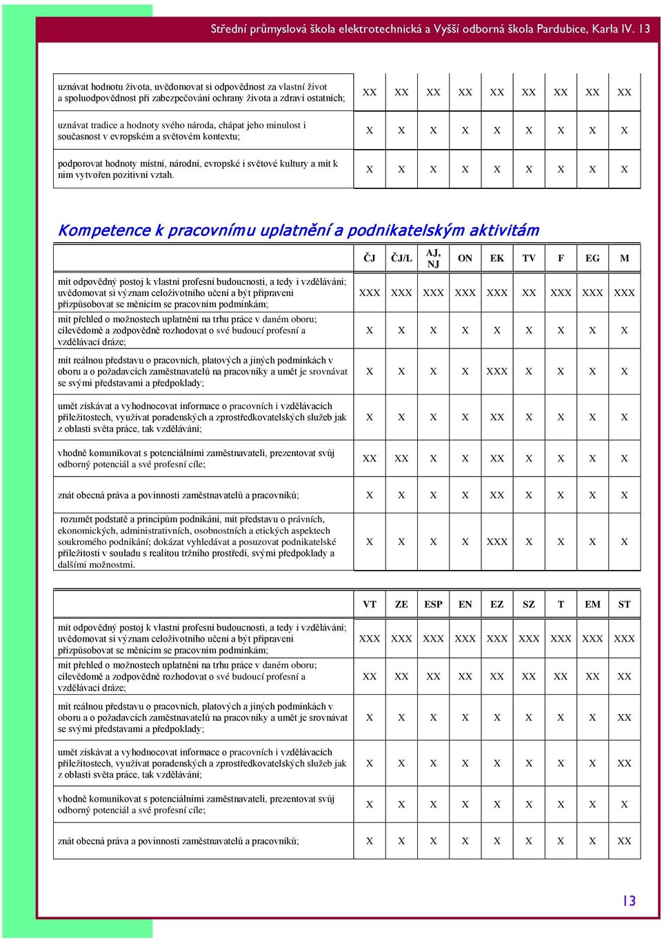 X X X X X X X X X Kompetence k pracovnímu uplatnění a podnikatelským aktivitám mít odpovědný postoj k vlastní profesní budoucnosti, a tedy i vzdělávání; uvědomovat si význam celoživotního učení a být