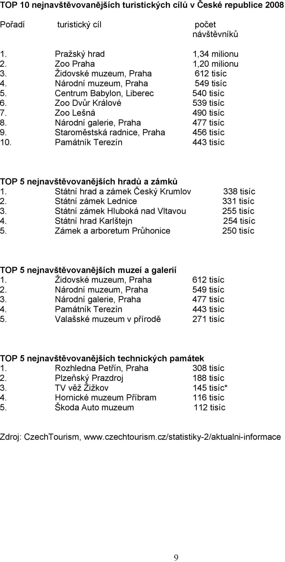 Staroměstská radnice, Praha 456 tisíc 10. Památník Terezín 443 tisíc TOP 5 nejnavštěvovanějších hradů a zámků 1. Státní hrad a zámek Český Krumlov 338 tisíc 2. Státní zámek Lednice 331 tisíc 3.