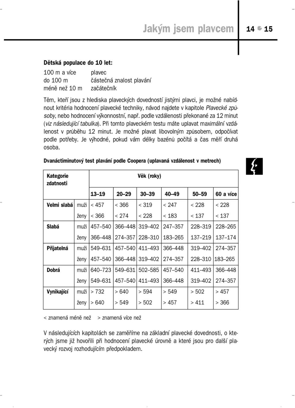 Při tomto plaveckém testu máte uplavat maximální vzdá lenost v průběhu 12 minut. Je možné plavat libovolným způsobem, odpočívat podle potřeby.