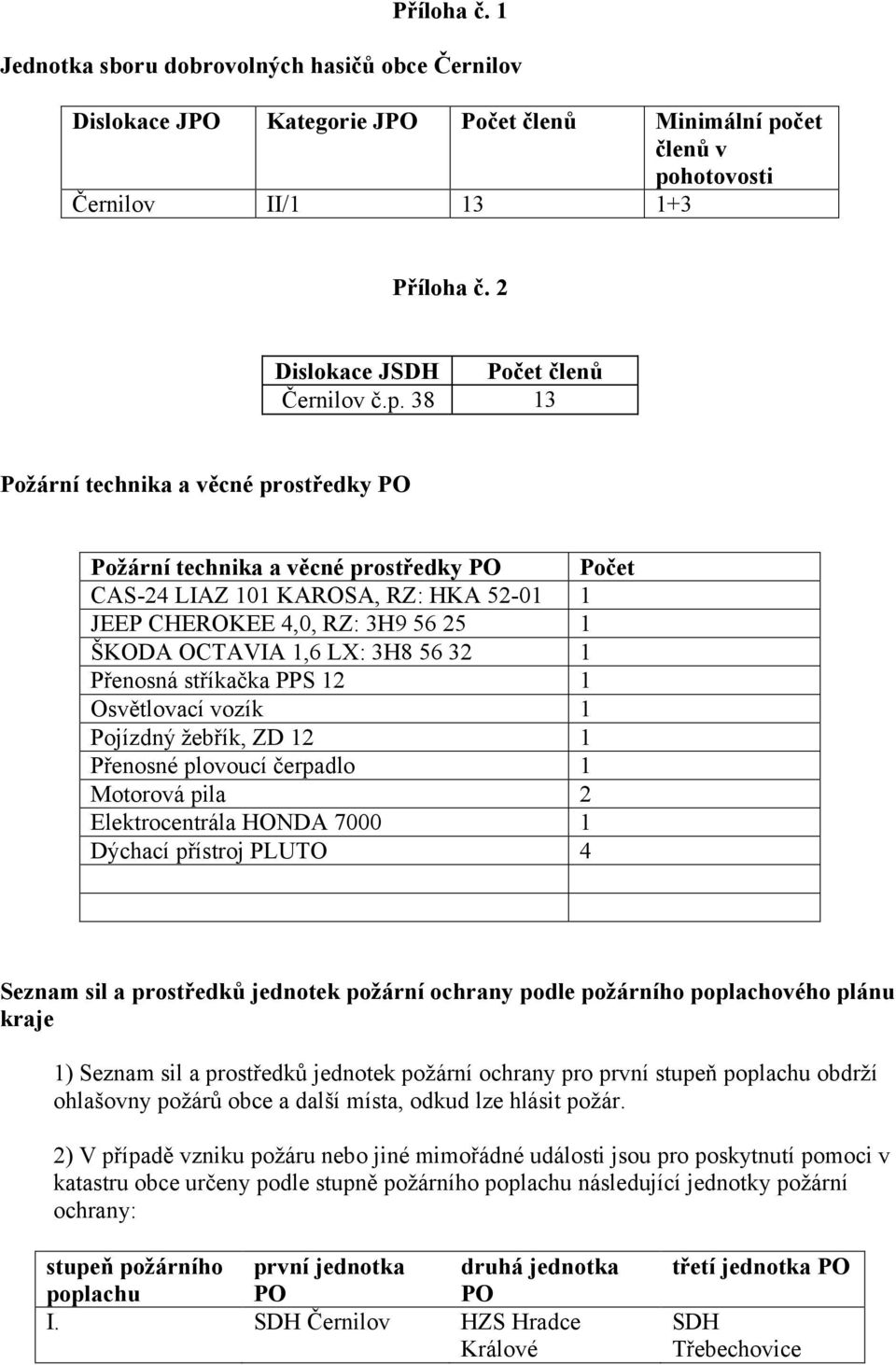 38 13 Požární technika a věcné prostředky PO Požární technika a věcné prostředky PO Počet CAS-24 LIAZ 101 KAROSA, RZ: HKA 52-01 1 JEEP CHEROKEE 4,0, RZ: 3H9 56 25 1 ŠKODA OCTAVIA 1,6 LX: 3H8 56 32 1