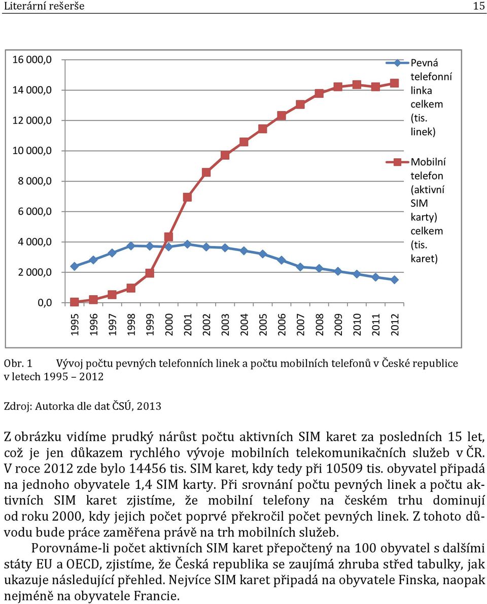 1 Vývoj počtu pevných telefonních linek a počtu mobilních telefonů v České republice v letech 1995 2012 Zdroj: Autorka dle dat ČSÚ, 2013 Z obrázku vidíme prudký nárůst počtu aktivních SIM karet za