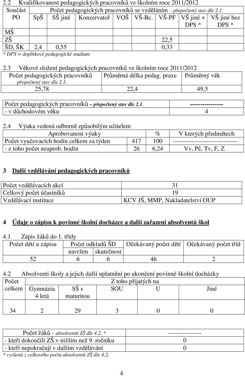 3 Věkové složení pedagogických pracovníků ve školním roce 2011/2012 Počet pedagogických pracovníků Průměrná délka pedag. praxe Průměrný věk přepočtený stav dle 2.1. 25,78 22,4 49,5 Počet pedagogických pracovníků přepočtený stav dle 2.