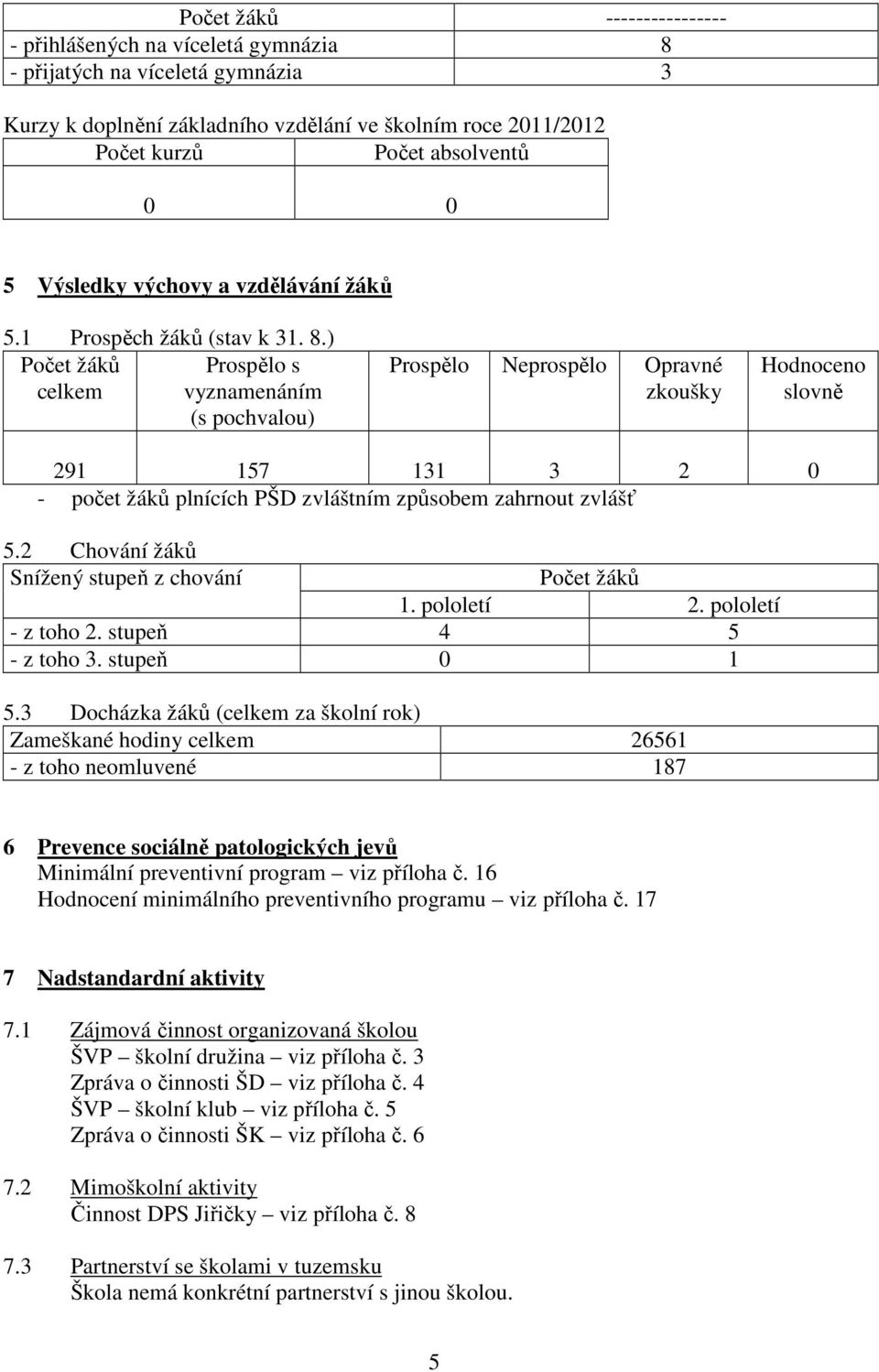 ) Počet žáků Prospělo s celkem vyznamenáním (s pochvalou) Prospělo Neprospělo Opravné zkoušky Hodnoceno slovně 291 157 131 3 2 0 - počet žáků plnících PŠD zvláštním způsobem zahrnout zvlášť 5.