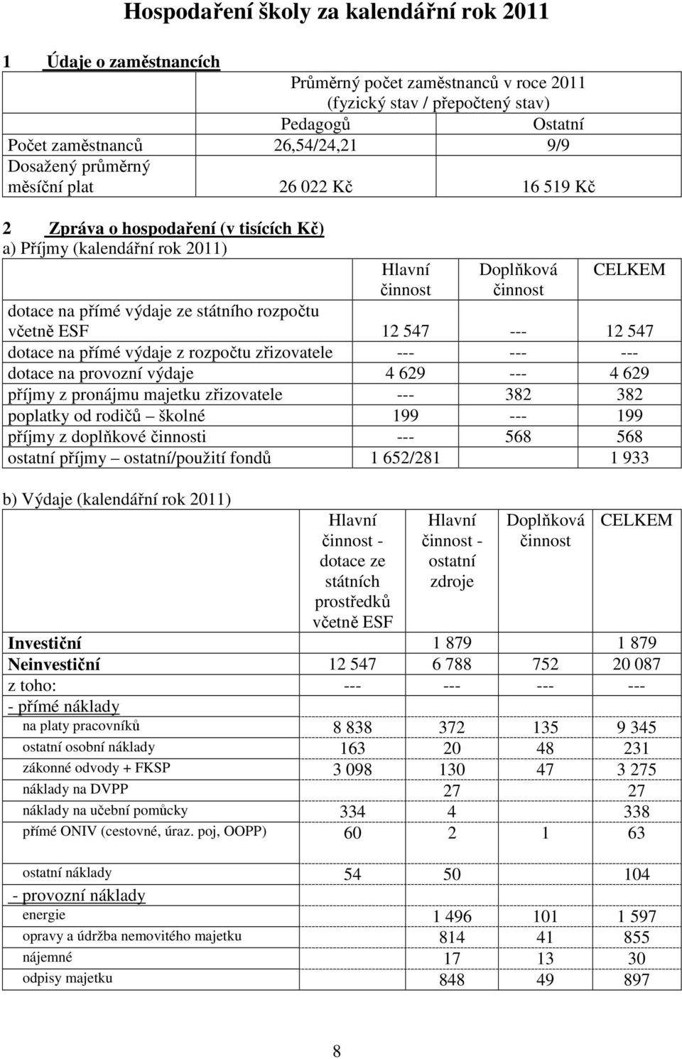 včetně ESF 12 547 --- 12 547 dotace na přímé výdaje z rozpočtu zřizovatele --- --- --- dotace na provozní výdaje 4 629 --- 4 629 příjmy z pronájmu majetku zřizovatele --- 382 382 poplatky od rodičů