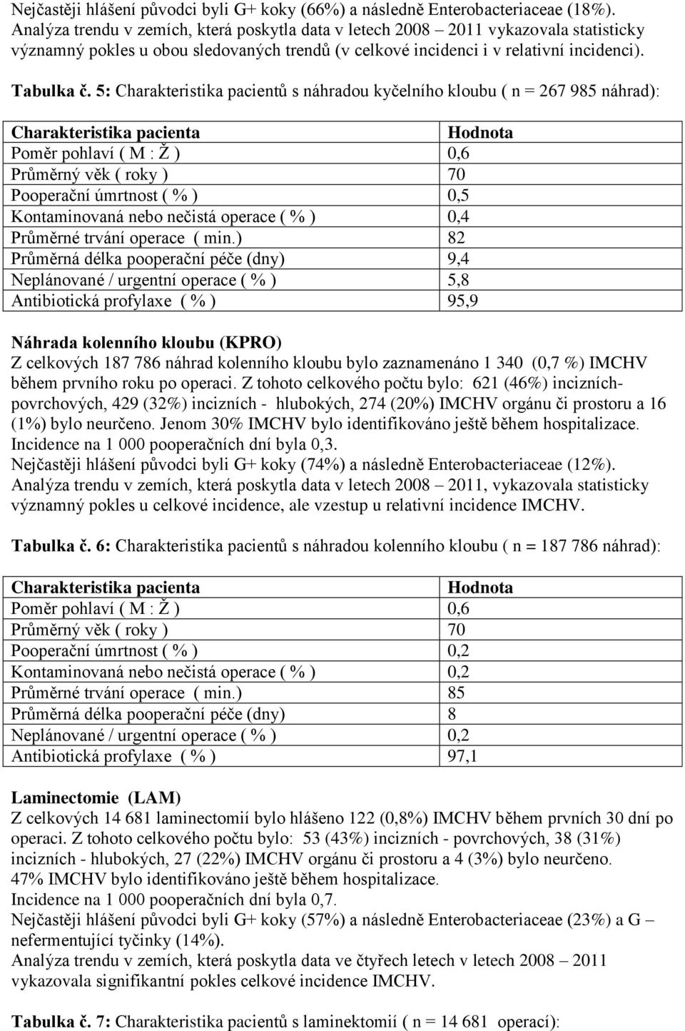 5: Charakteristika pacientů s náhradou kyčelního kloubu ( n = 267 985 náhrad): Poměr pohlaví ( M : Ž ) 0,6 Průměrný věk ( roky ) 70 Pooperační úmrtnost ( % ) 0,5 Kontaminovaná nebo nečistá operace (