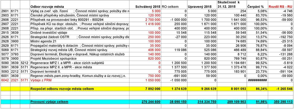 Příspěvek na provozování linky 800291-800294 2 700 000-1 000 000 1 700 000 1 641 000 96,53% -59 000 2907 2221 Příspěvek KÚ na dopr. obslužn.
