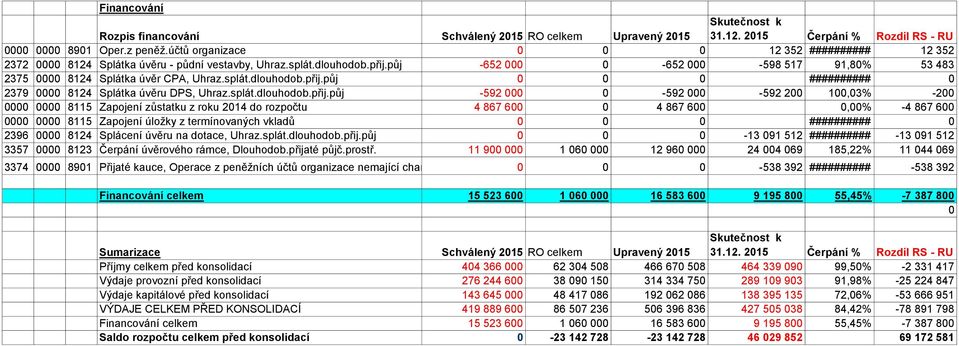 půj -652 000 0-652 000-598 517 91,80% 53 483 2375 0000 8124 Splátka úvěr CPA, Uhraz.splát.dlouhodob.přij.