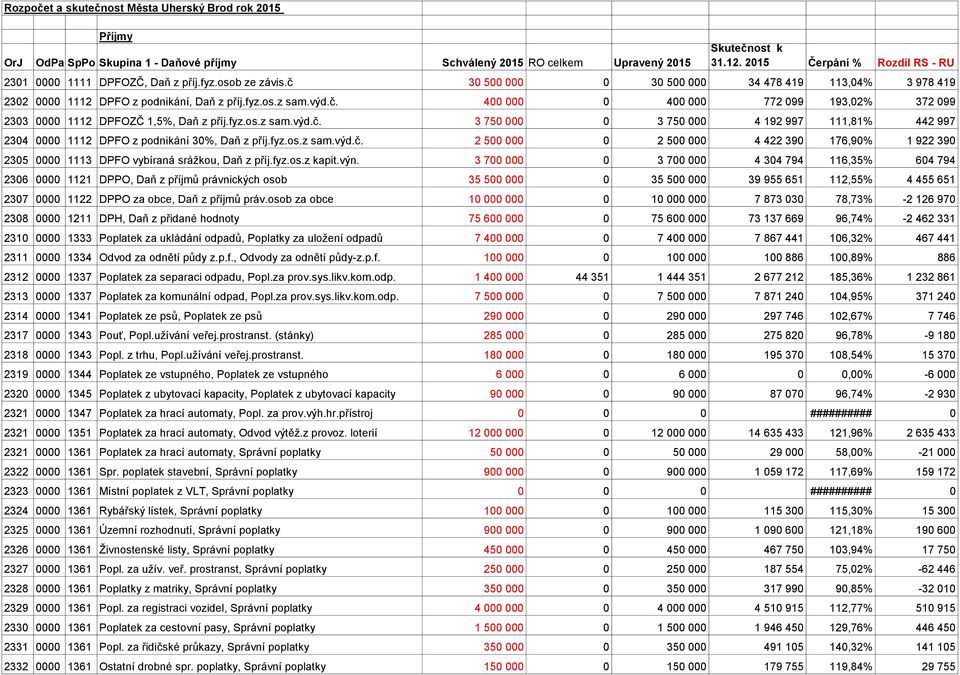 fyz.os.z sam.výd.č. 3 750 000 0 3 750 000 4 192 997 111,81% 442 997 2304 0000 1112 DPFO z podnikání 30%, Daň z příj.fyz.os.z sam.výd.č. 2 500 000 0 2 500 000 4 422 390 176,90% 1 922 390 2305 0000 1113 DPFO vybíraná srážkou, Daň z příj.