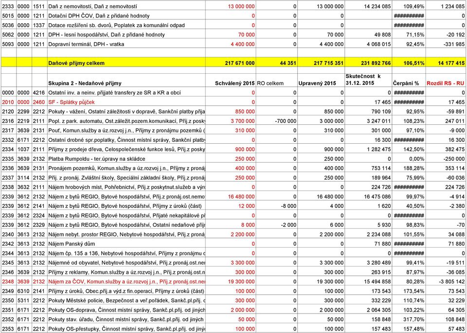 dvorů, Poplatek za komunální odpad 0 0 0 ########## 0 5062 0000 1211 DPH - lesní hospodářství, Daň z přidané hodnoty 70 000 0 70 000 49 808 71,15% -20 192 5093 0000 1211 Dopravní terminál, DPH -