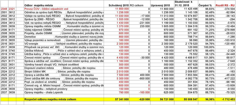 rozpisu 1 236 000 0 1 236 000 1 143 106 92,48% -92 894 2502 3612 Výdaje na správu bytů REGIO ; Bytové hospodářství; položky dle rozpisu11 030 000-17 000 11 013 000 10 974 857 99,65% -38 143 2503 3612