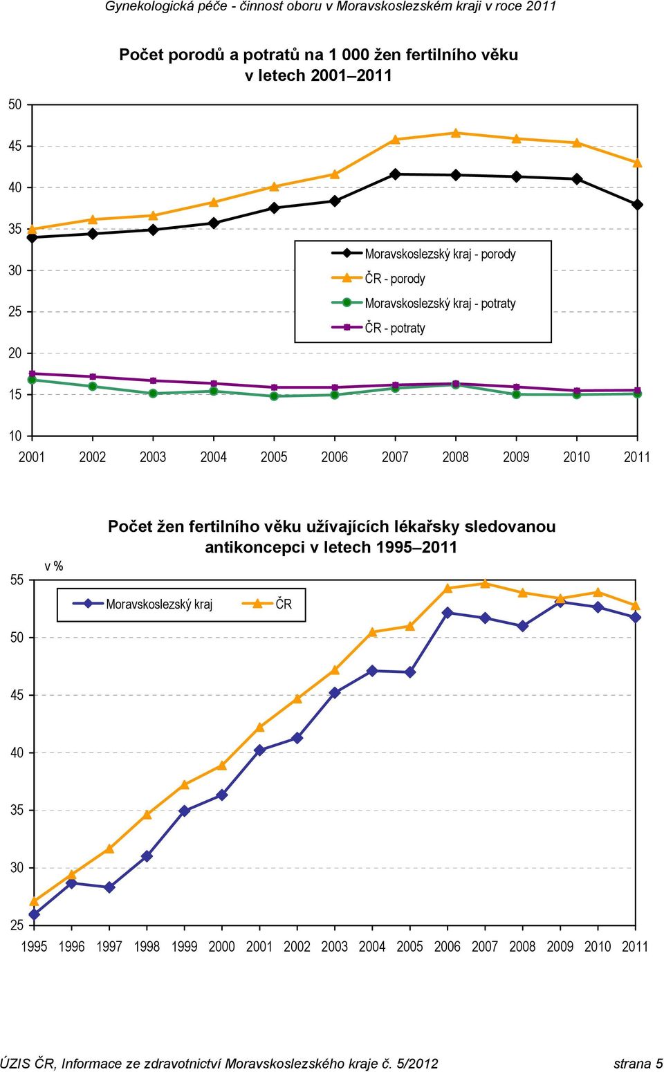 věku užívajících lékařsky sledovanou antikoncepci v letech 1995 2011 Moravskoslezský kraj 50 45 40 35 30 25 1995 1996 1997 1998 1999