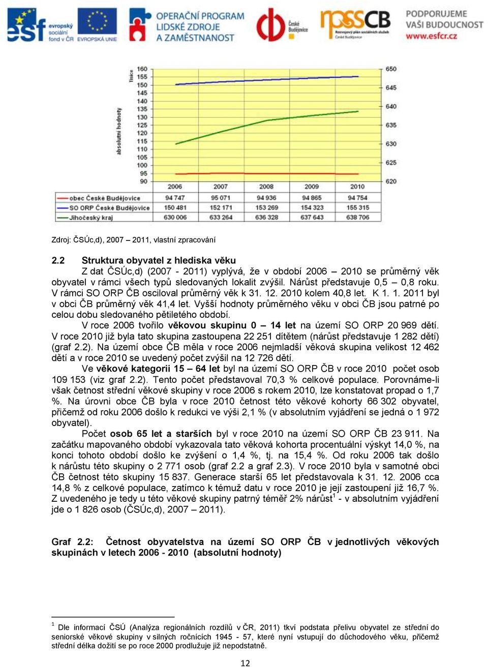 V rámci SO ORP ČB osciloval průměrný věk k 31. 12. 2010 kolem 40,8 let. K 1. 1. 2011 byl v obci ČB průměrný věk 41,4 let.
