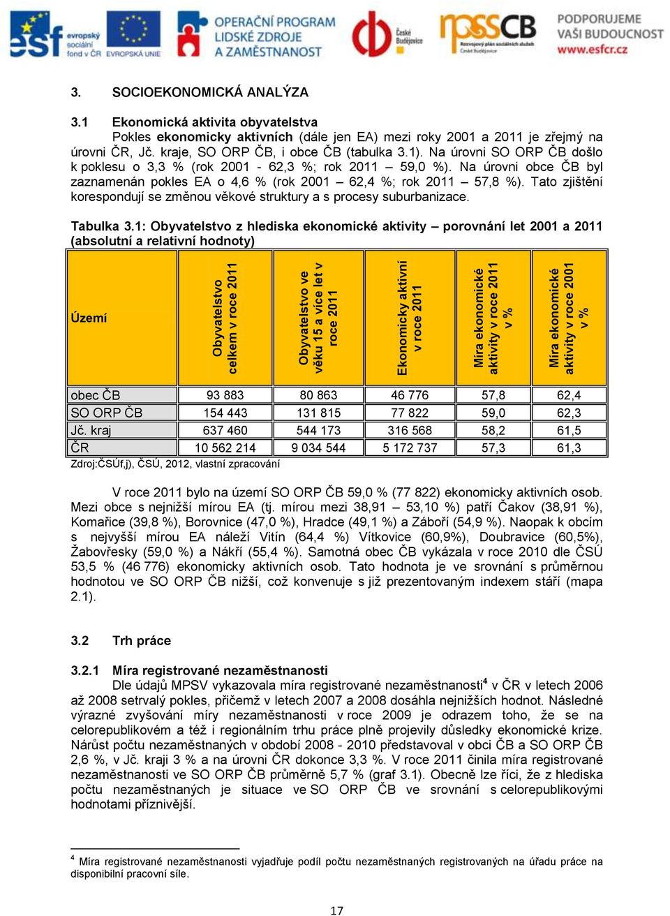 Na úrovni SO ORP ČB došlo k poklesu o 3,3 % (rok 2001-62,3 %; rok 2011 59,0 %). Na úrovni obce ČB byl zaznamenán pokles EA o 4,6 % (rok 2001 62,4 %; rok 2011 57,8 %).