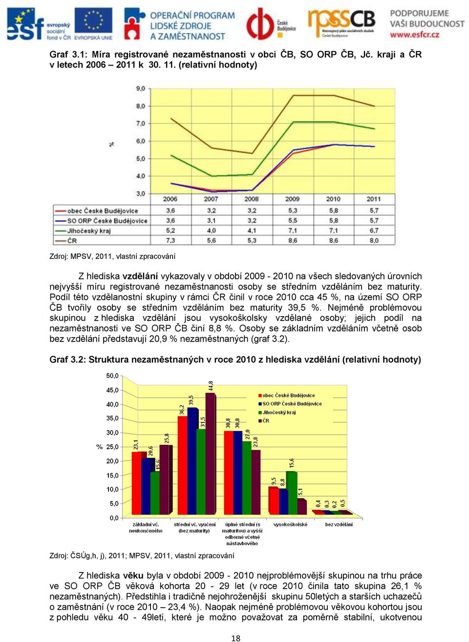vzděláním bez maturity. Podíl této vzdělanostní skupiny v rámci ČR činil v roce 2010 cca 45 %, na území SO ORP ČB tvořily osoby se středním vzděláním bez maturity 39,5 %.