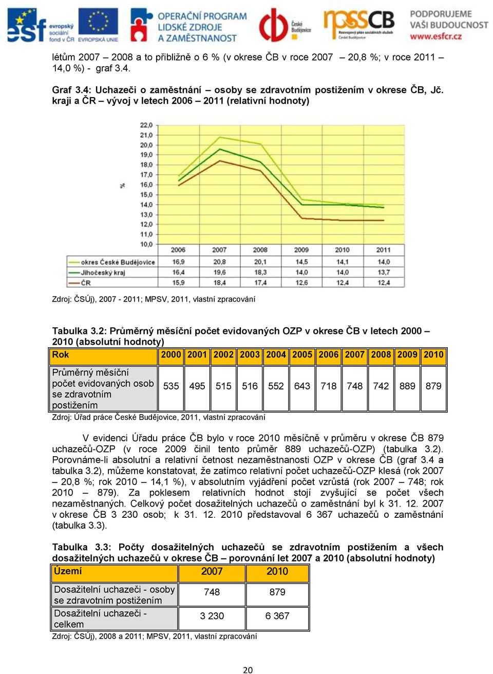 2: Průměrný měsíční počet evidovaných OZP v okrese ČB v letech 2000 2010 (absolutní hodnoty) Rok 2000 2001 2002 2003 2004 2005 2006 2007 2008 2009 2010 Průměrný měsíční počet evidovaných osob se