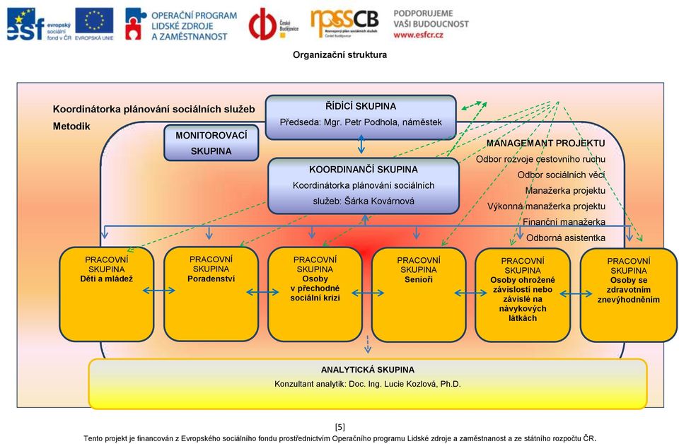 Manažerka projektu Výkonná manažerka projektu Finanční manažerka Odborná asistentka PRACOVNÍ SKUPINA Děti a mládež PRACOVNÍ SKUPINA Poradenství PRACOVNÍ SKUPINA Osoby v přechodné sociální krizi