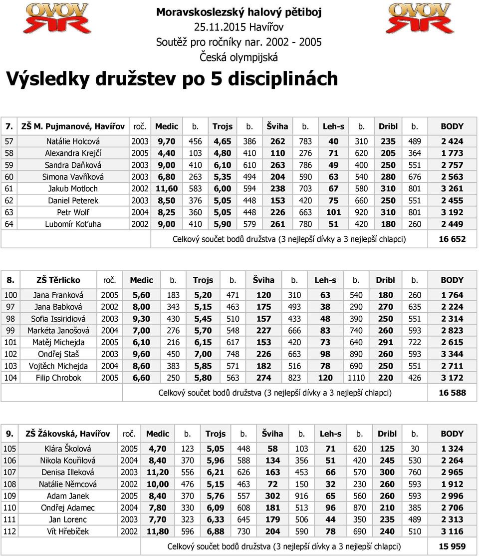 400 250 551 2 757 60 Simona Vavříková 2003 6,80 263 5,35 494 204 590 63 540 280 676 2 563 61 Jakub Motloch 2002 11,60 583 6,00 594 238 703 67 580 310 801 3 261 62 Daniel Peterek 2003 8,50 376 5,05