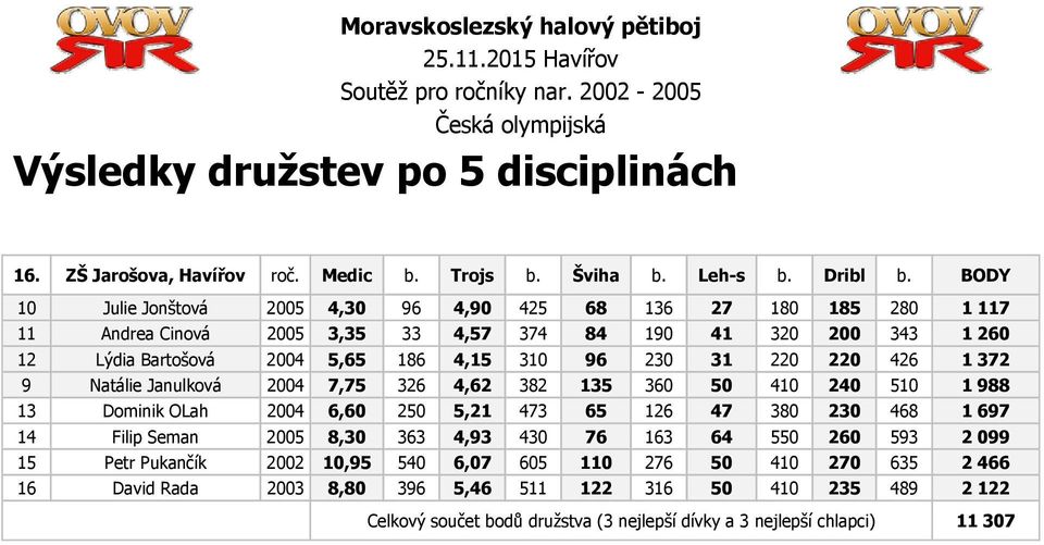 4,15 310 96 230 31 220 220 426 1 372 9 Natálie Janulková 2004 7,75 326 4,62 382 135 360 50 410 240 510 1 988 13 Dominik OLah 2004 6,60 250 5,21 473 65 126 47 380 230 468 1 697