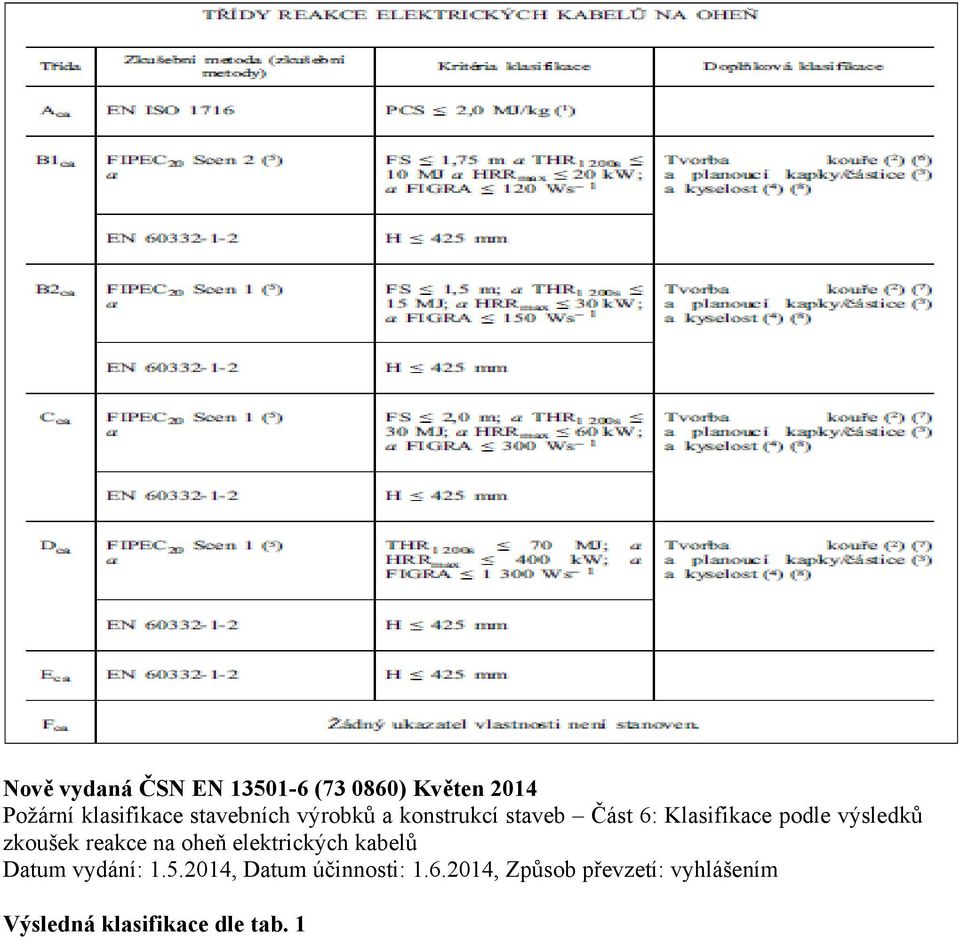 zkoušek reakce na oheň elektrických kabelů Datum vydání: 1.5.