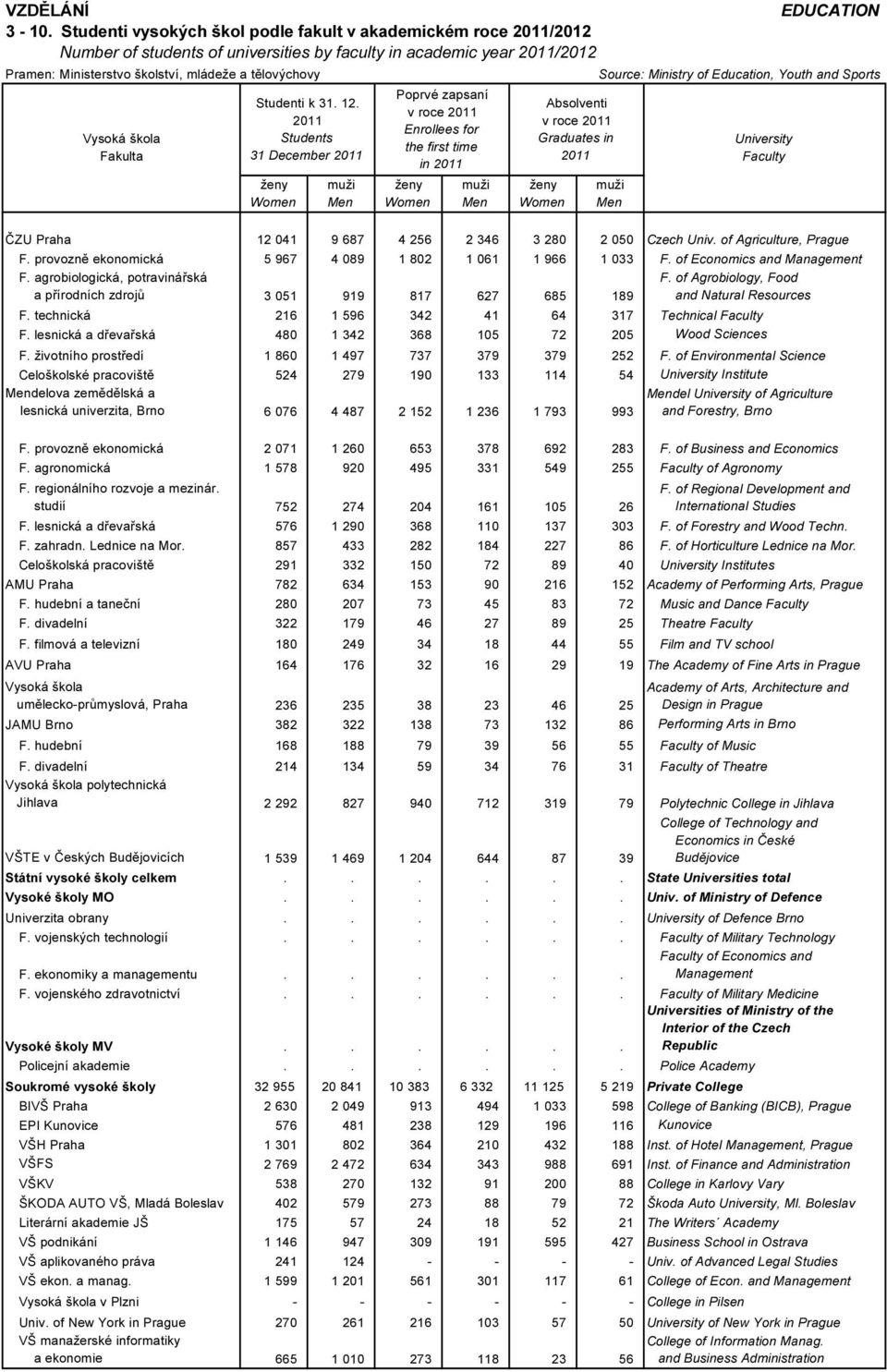 agrobiologická, potravinářská a přírodních zdrojů 3 051 919 817 627 685 189 F. of Agrobiology, Food and Natural Resources F. technická 216 1 596 342 41 64 317 Technical F.