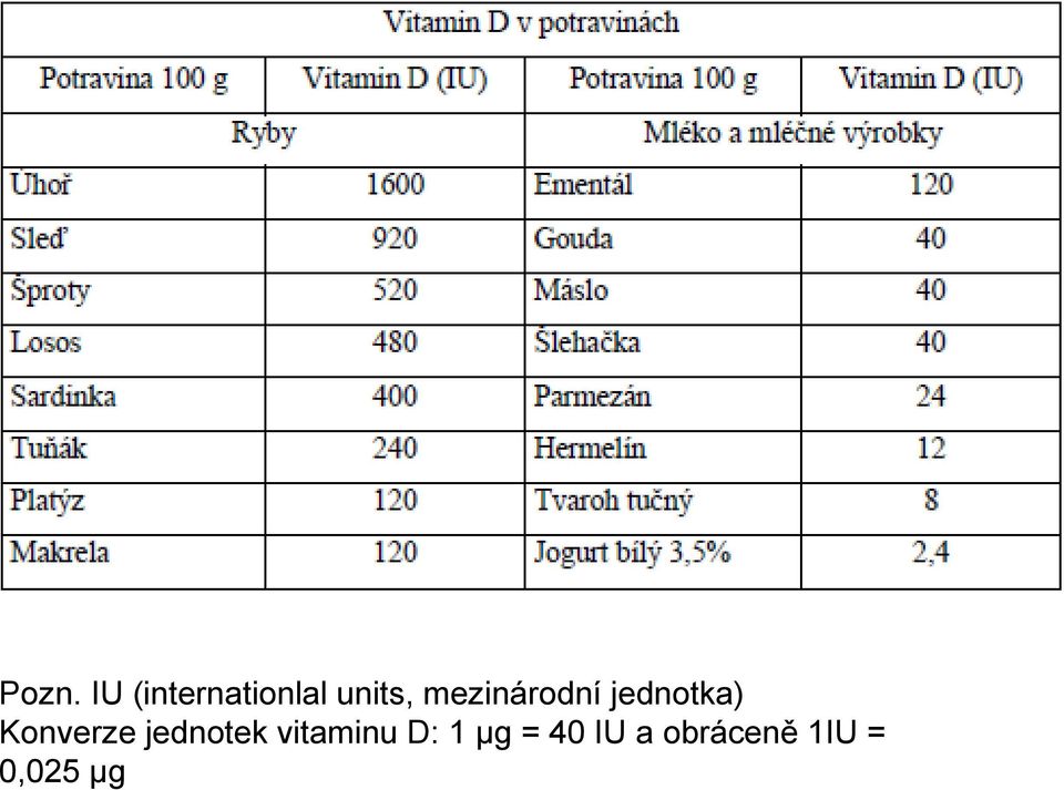 Konverze jednotek vitaminu D: