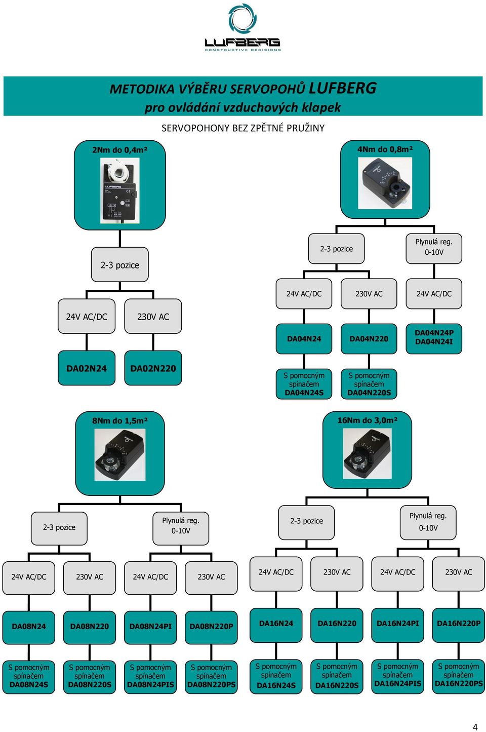 0-10V DA04N24 DA04N220 DA04N24P DA04N24I DA02N24 DA02N220 DA04N24S DA04N220S 8Nm dо 1,5m² 16Nm dо 3,0m² 2-3 pozice