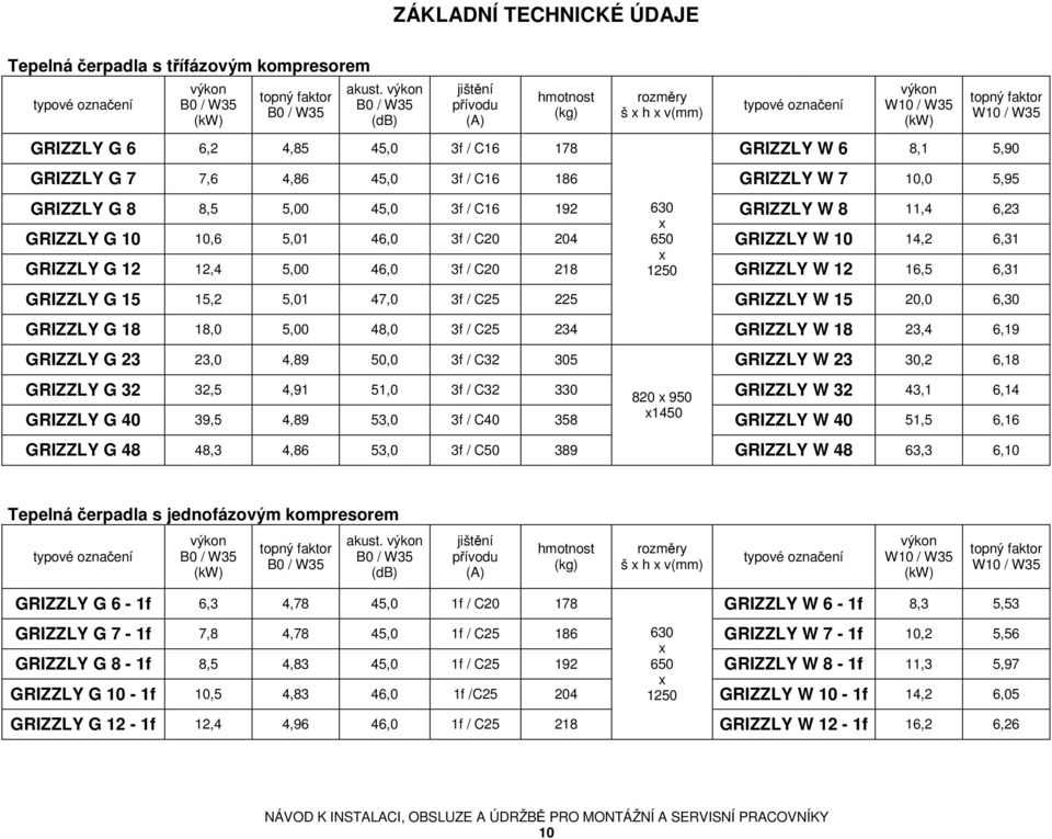 GRIZZLY G 7 7,6 4,86 45,0 3f / C16 186 GRIZZLY W 7 10,0 5,95 GRIZZLY G 8 8,5 5,00 45,0 3f / C16 192 630 x GRIZZLY W 8 11,4 6,23 GRIZZLY G 10 10,6 5,01 46,0 3f / C20 204 650 GRIZZLY W 10 14,2 6,31