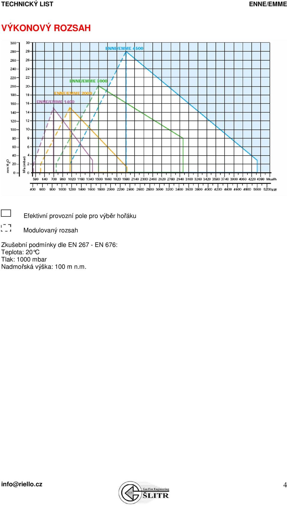 podmínky dle EN 267 - EN 676: Teplota: 20 C