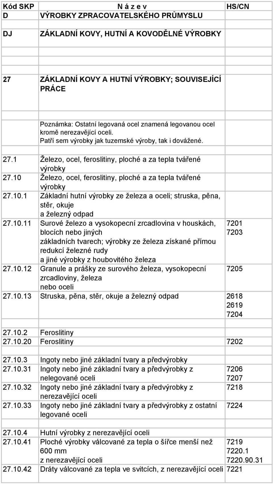 10 Železo, ocel, feroslitiny, ploché a za tepla tvářené výrobky 27.10.1 Základní hutní výrobky ze železa a oceli; struska, pěna, stěr, okuje a železný odpad 27.10.11 Surové železo a vysokopecní zrcadlovina v houskách, blocích nebo jiných základních tvarech; výrobky ze železa získané přímou redukcí železné rudy a jiné výrobky z houbovitého železa 27.