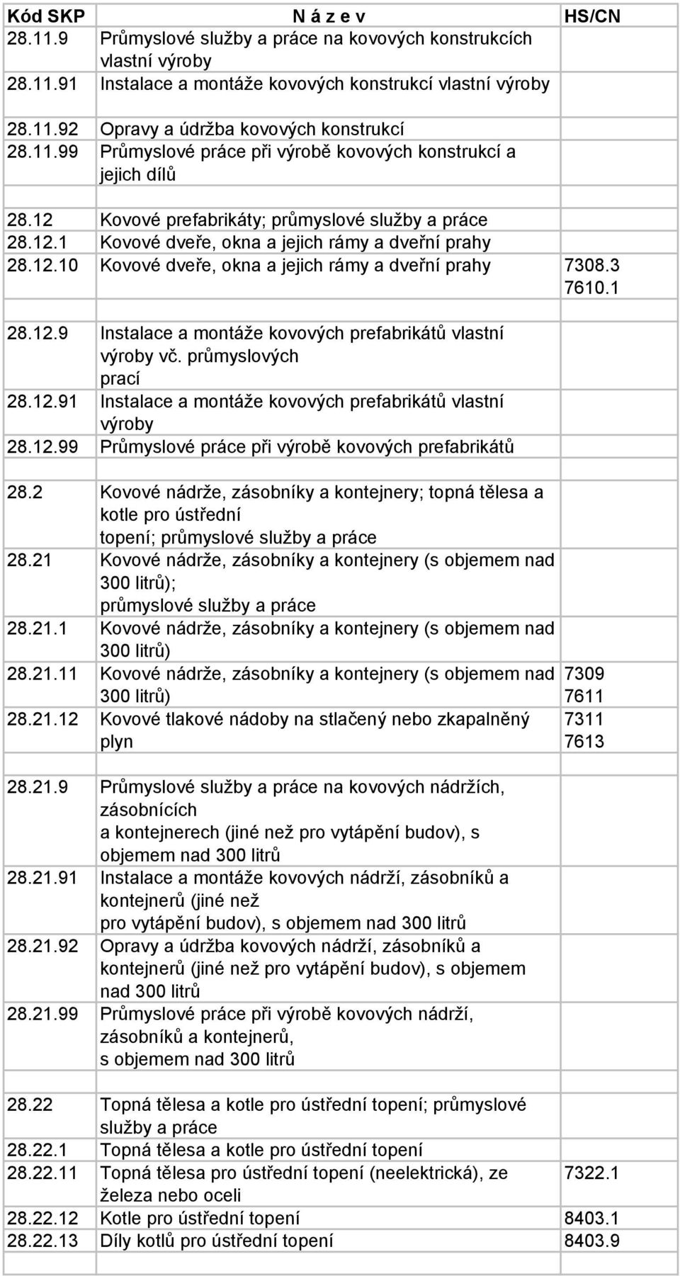 průmyslových prací 28.12.91 Instalace a montáže kovových prefabrikátů vlastní výroby 28.12.99 Průmyslové práce při výrobě kovových prefabrikátů 28.